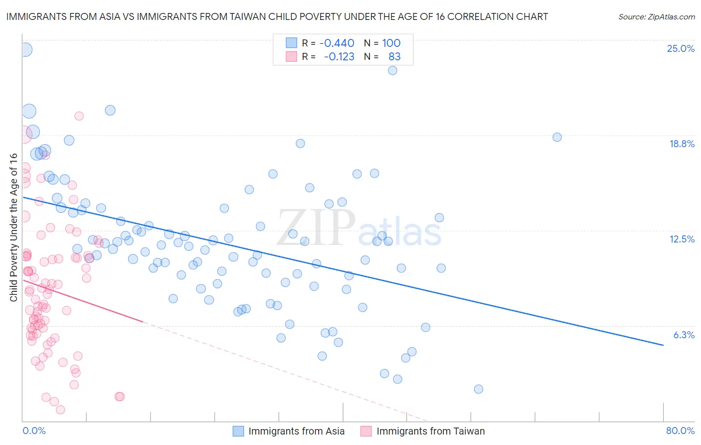 Immigrants from Asia vs Immigrants from Taiwan Child Poverty Under the Age of 16