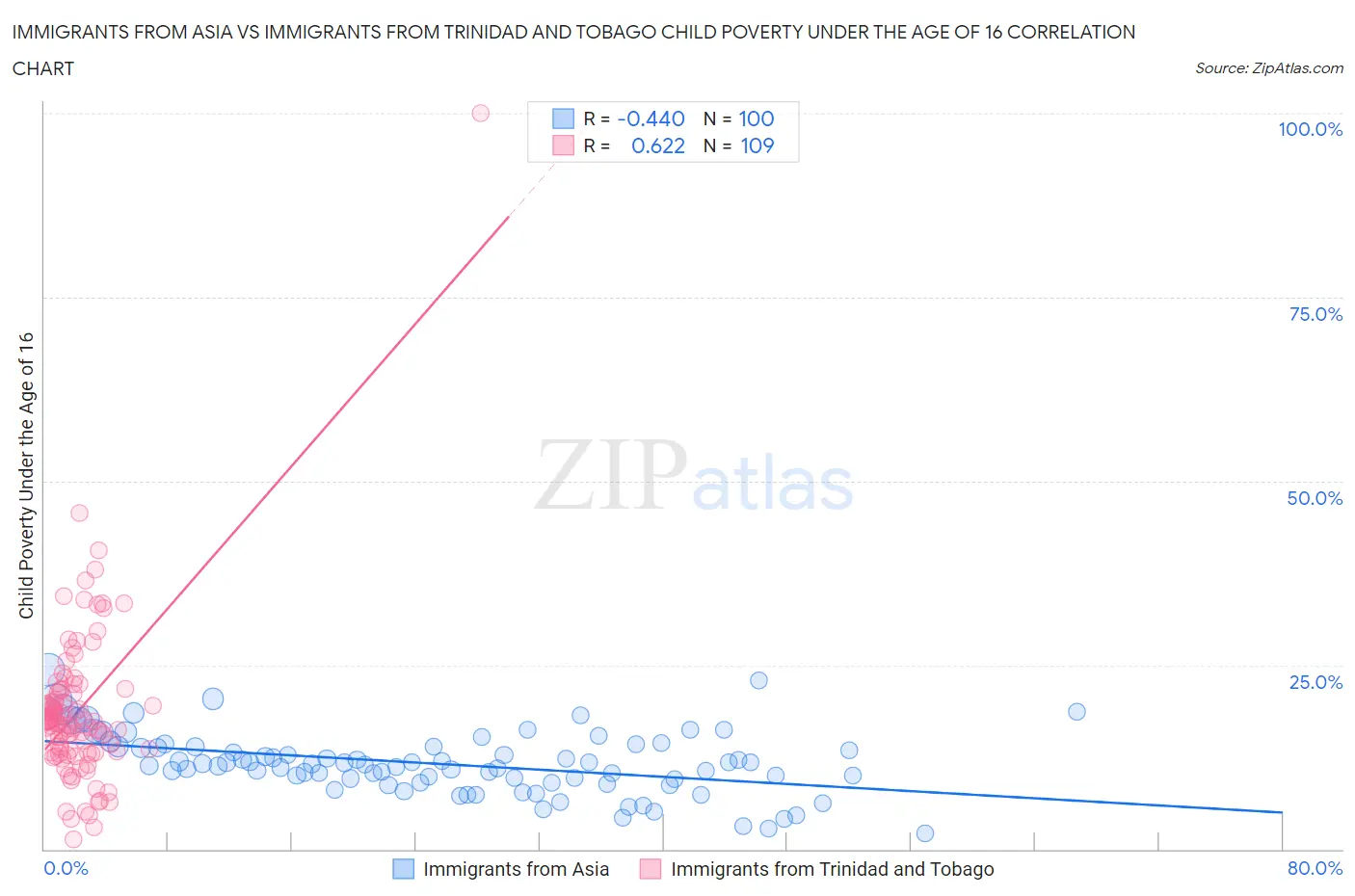 Immigrants from Asia vs Immigrants from Trinidad and Tobago Child Poverty Under the Age of 16