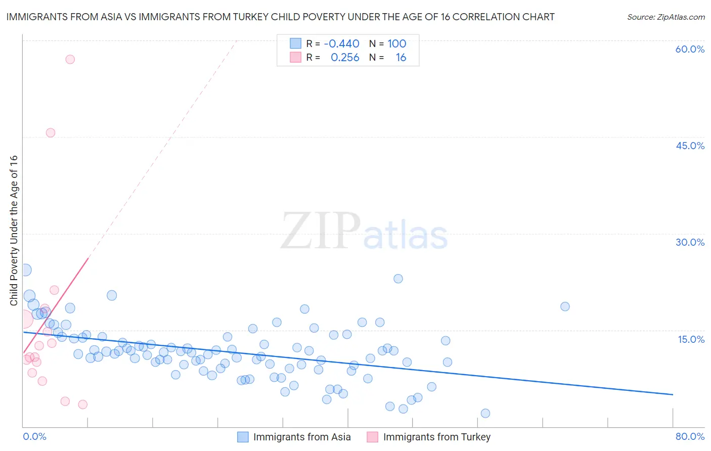 Immigrants from Asia vs Immigrants from Turkey Child Poverty Under the Age of 16
