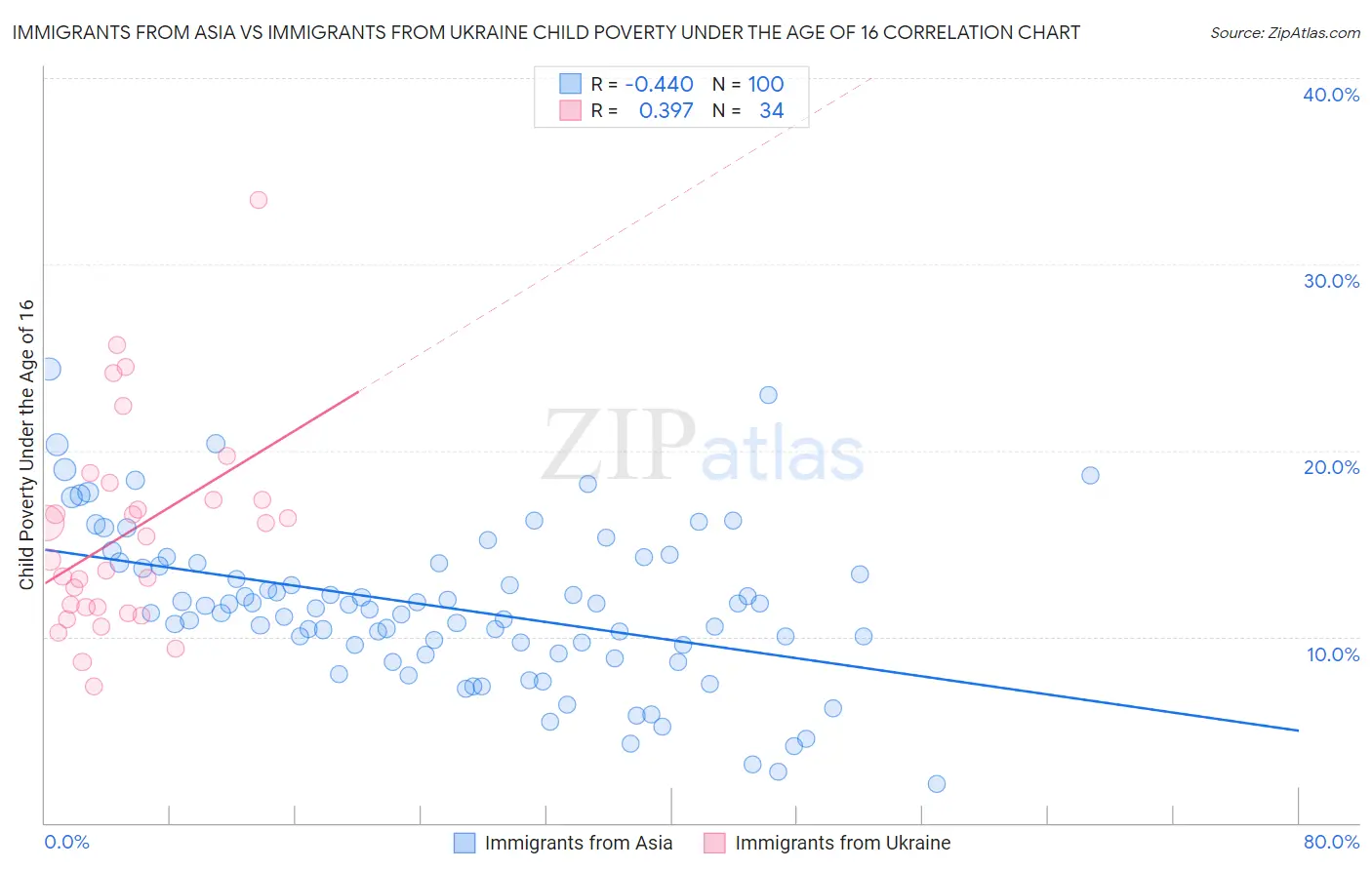 Immigrants from Asia vs Immigrants from Ukraine Child Poverty Under the Age of 16