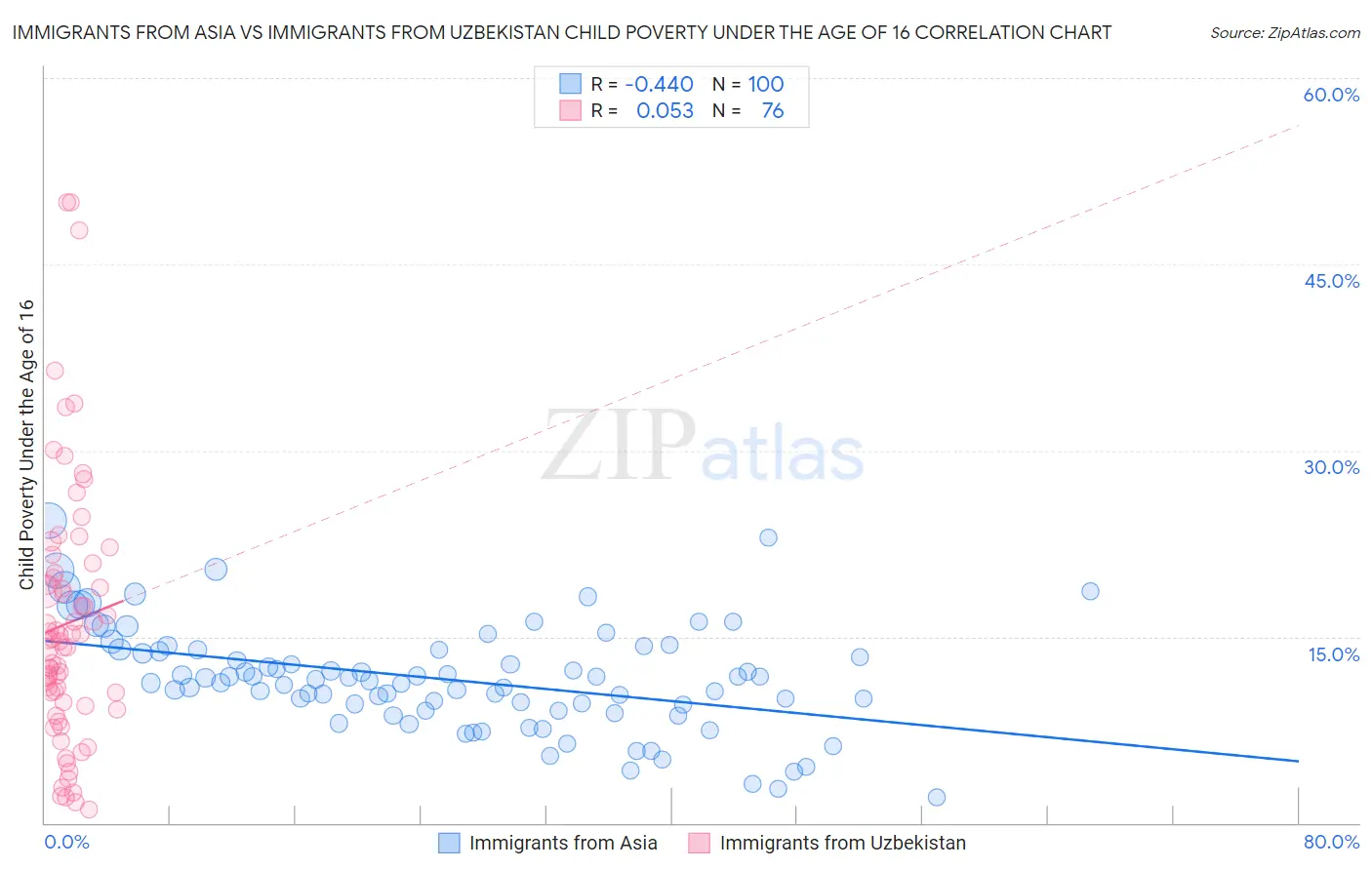 Immigrants from Asia vs Immigrants from Uzbekistan Child Poverty Under the Age of 16