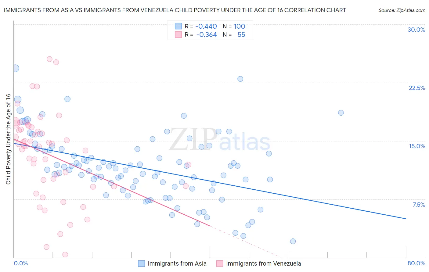 Immigrants from Asia vs Immigrants from Venezuela Child Poverty Under the Age of 16