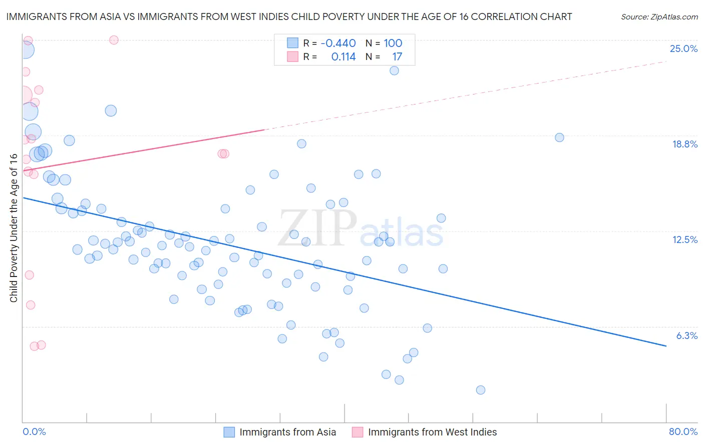Immigrants from Asia vs Immigrants from West Indies Child Poverty Under the Age of 16