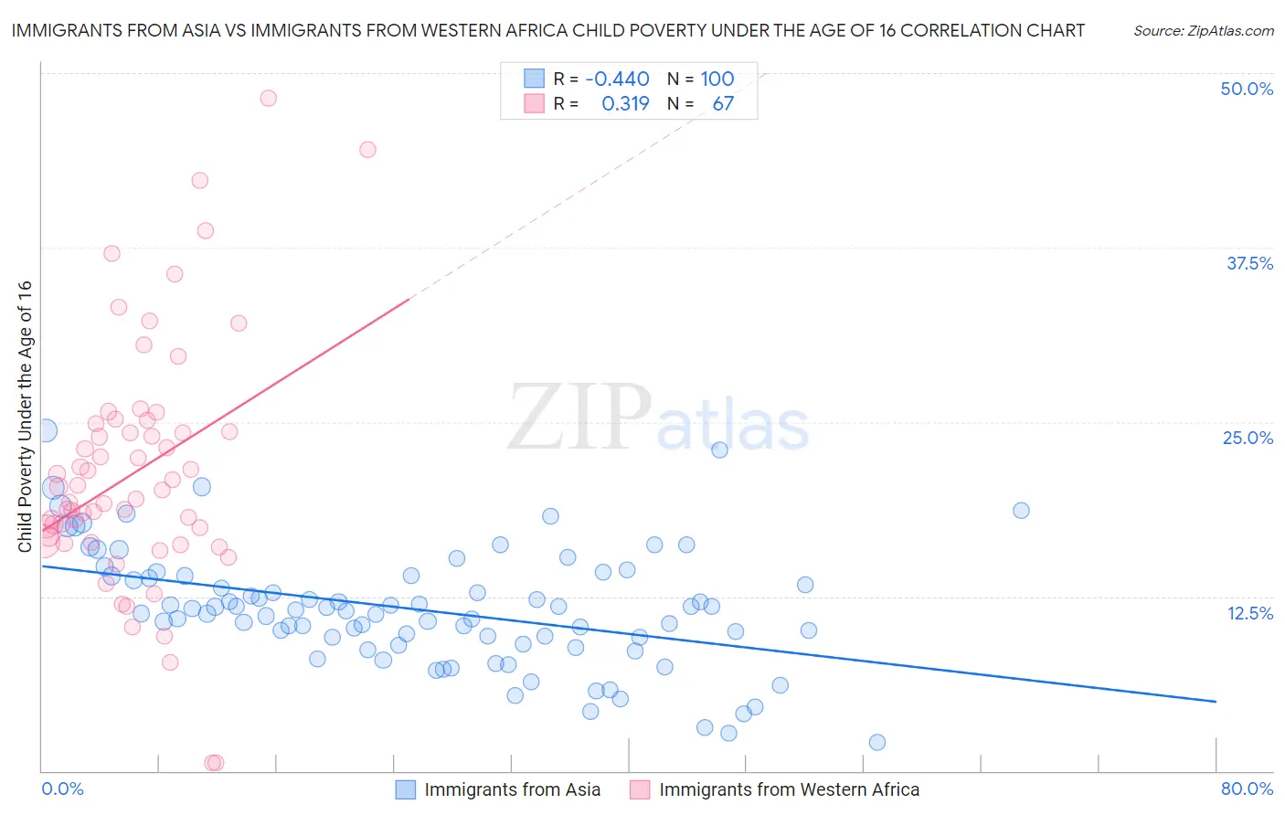 Immigrants from Asia vs Immigrants from Western Africa Child Poverty Under the Age of 16