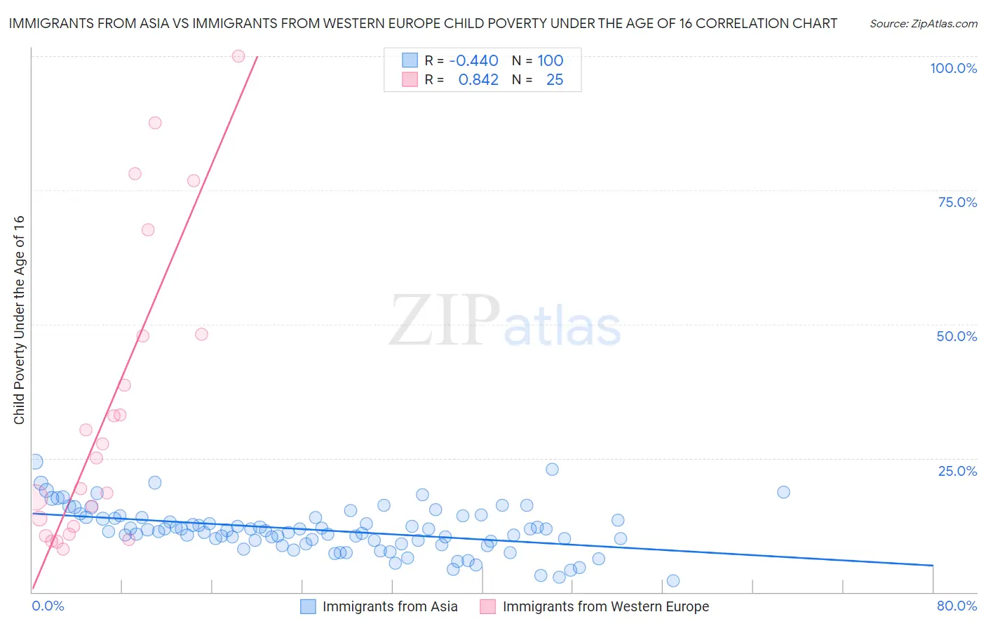 Immigrants from Asia vs Immigrants from Western Europe Child Poverty Under the Age of 16