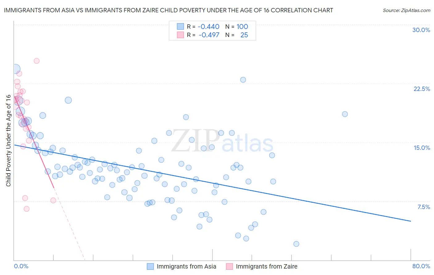 Immigrants from Asia vs Immigrants from Zaire Child Poverty Under the Age of 16