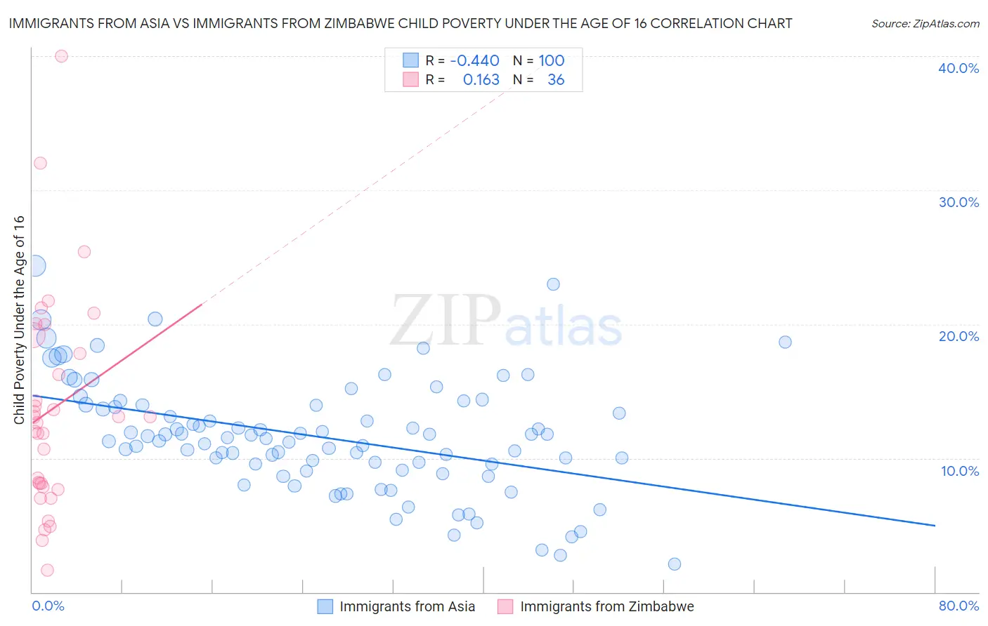 Immigrants from Asia vs Immigrants from Zimbabwe Child Poverty Under the Age of 16