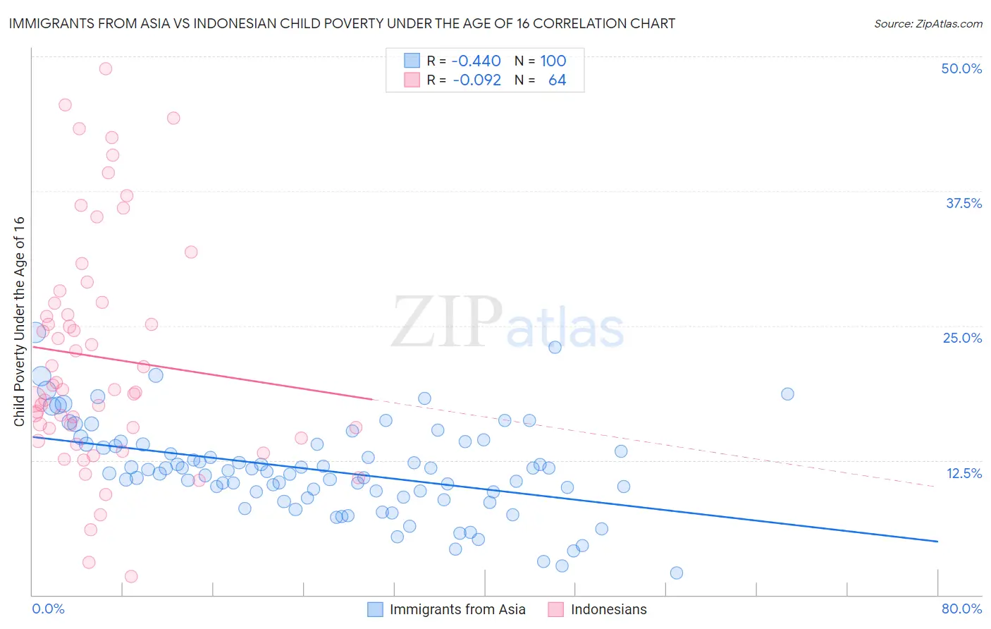 Immigrants from Asia vs Indonesian Child Poverty Under the Age of 16