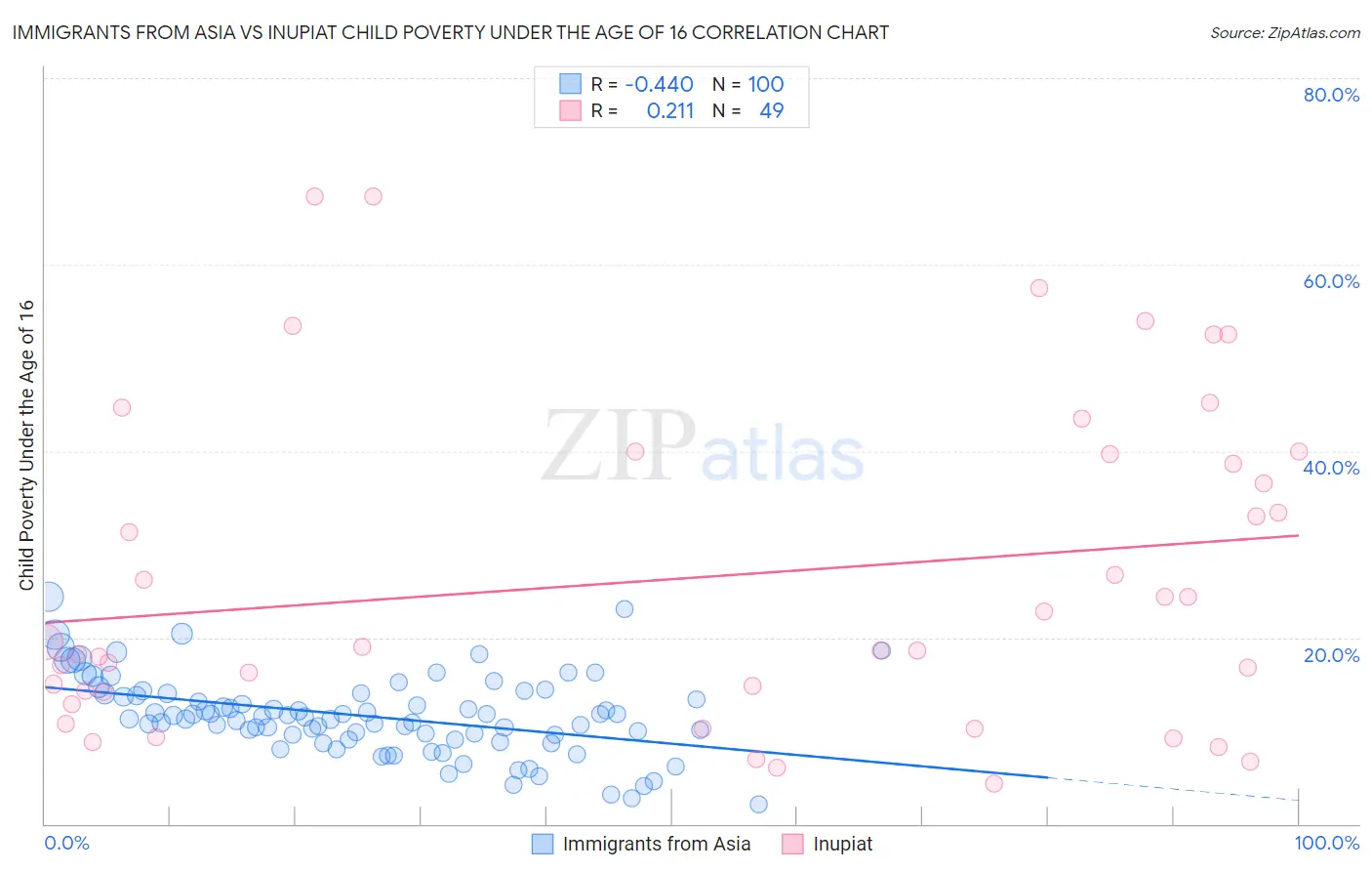 Immigrants from Asia vs Inupiat Child Poverty Under the Age of 16