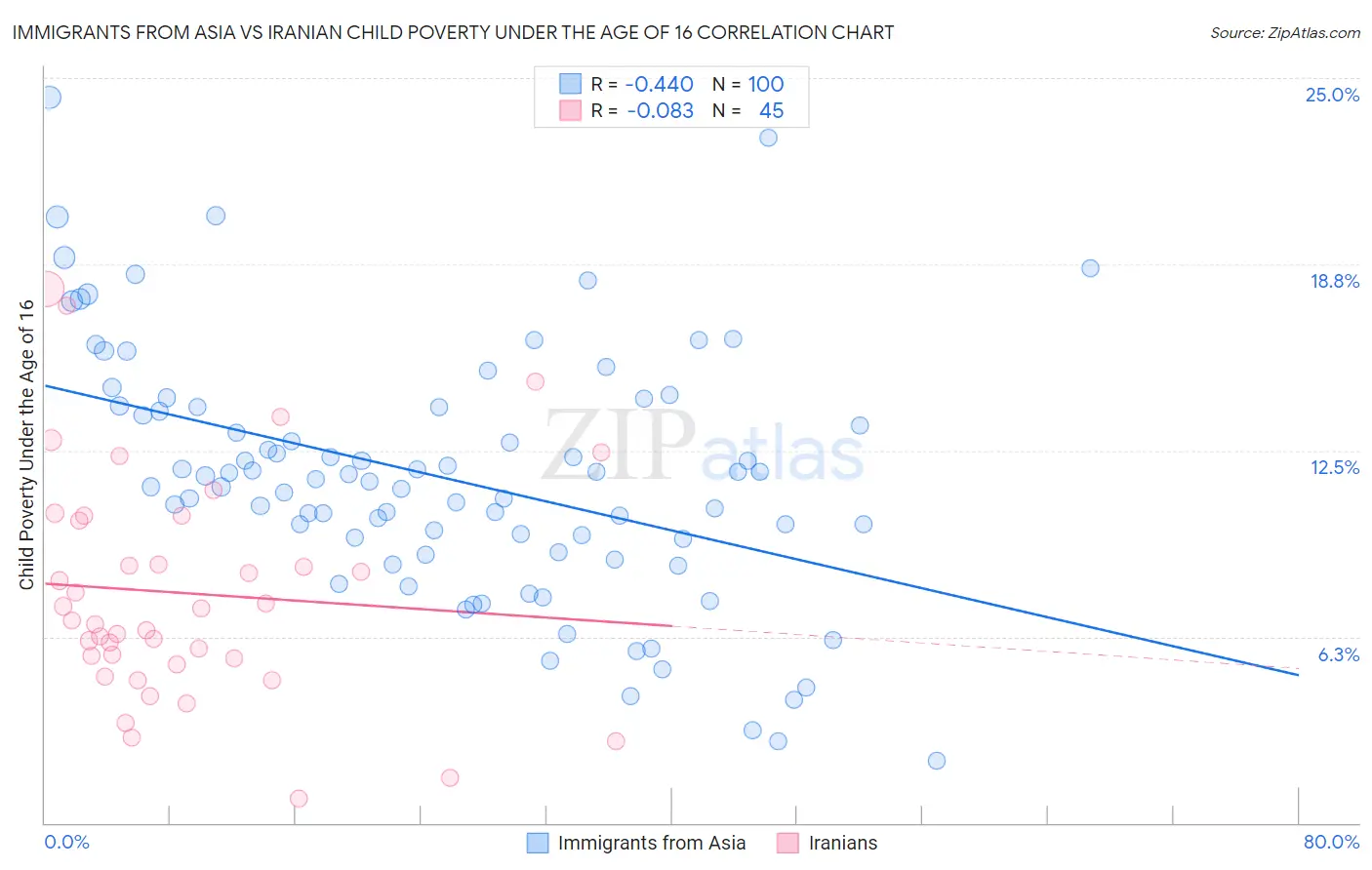 Immigrants from Asia vs Iranian Child Poverty Under the Age of 16