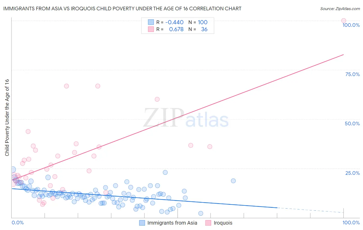 Immigrants from Asia vs Iroquois Child Poverty Under the Age of 16