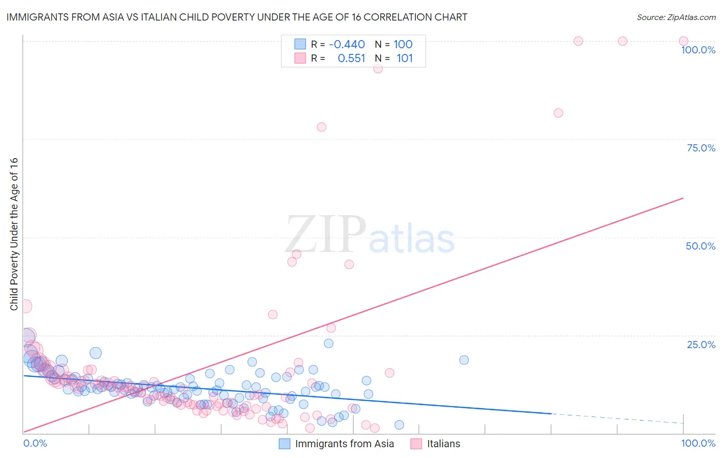 Immigrants from Asia vs Italian Child Poverty Under the Age of 16