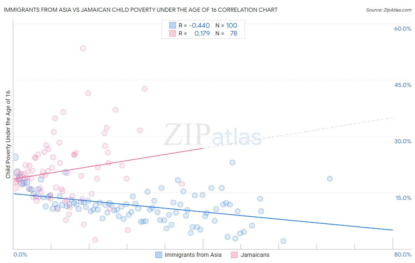Immigrants from Asia vs Jamaican Child Poverty Under the Age of 16