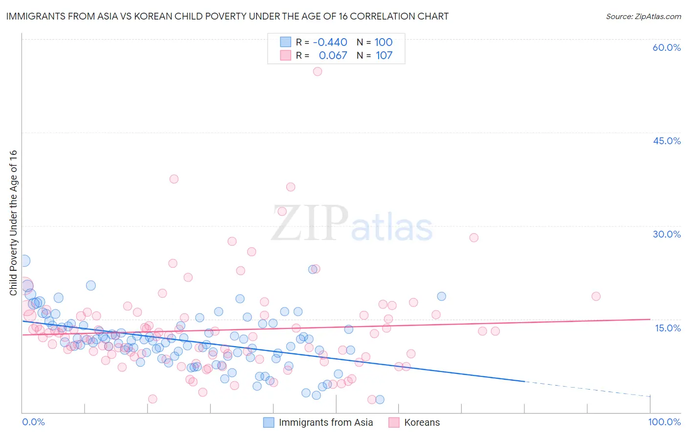 Immigrants from Asia vs Korean Child Poverty Under the Age of 16
