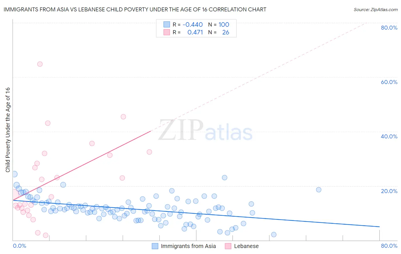 Immigrants from Asia vs Lebanese Child Poverty Under the Age of 16