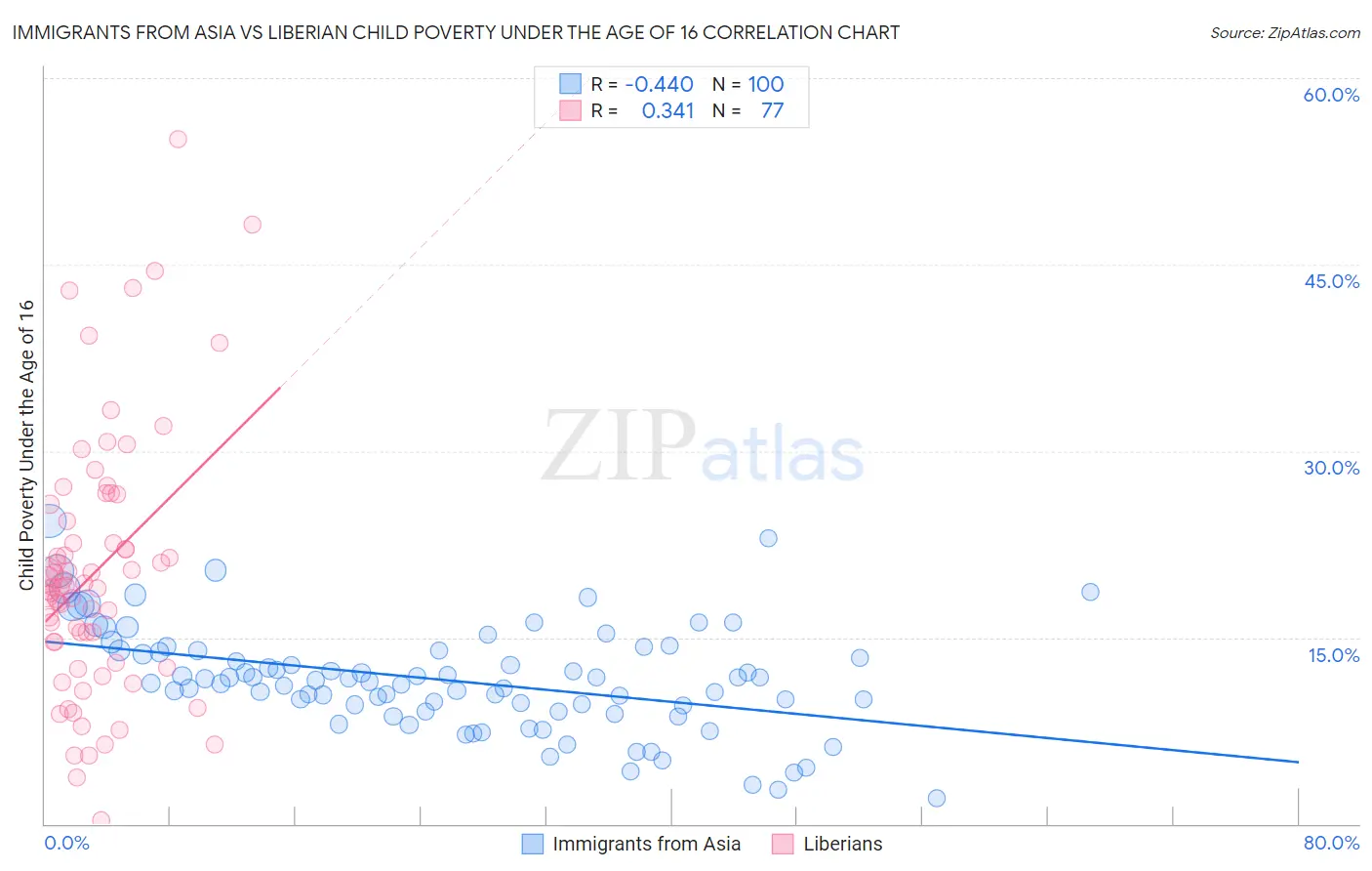 Immigrants from Asia vs Liberian Child Poverty Under the Age of 16