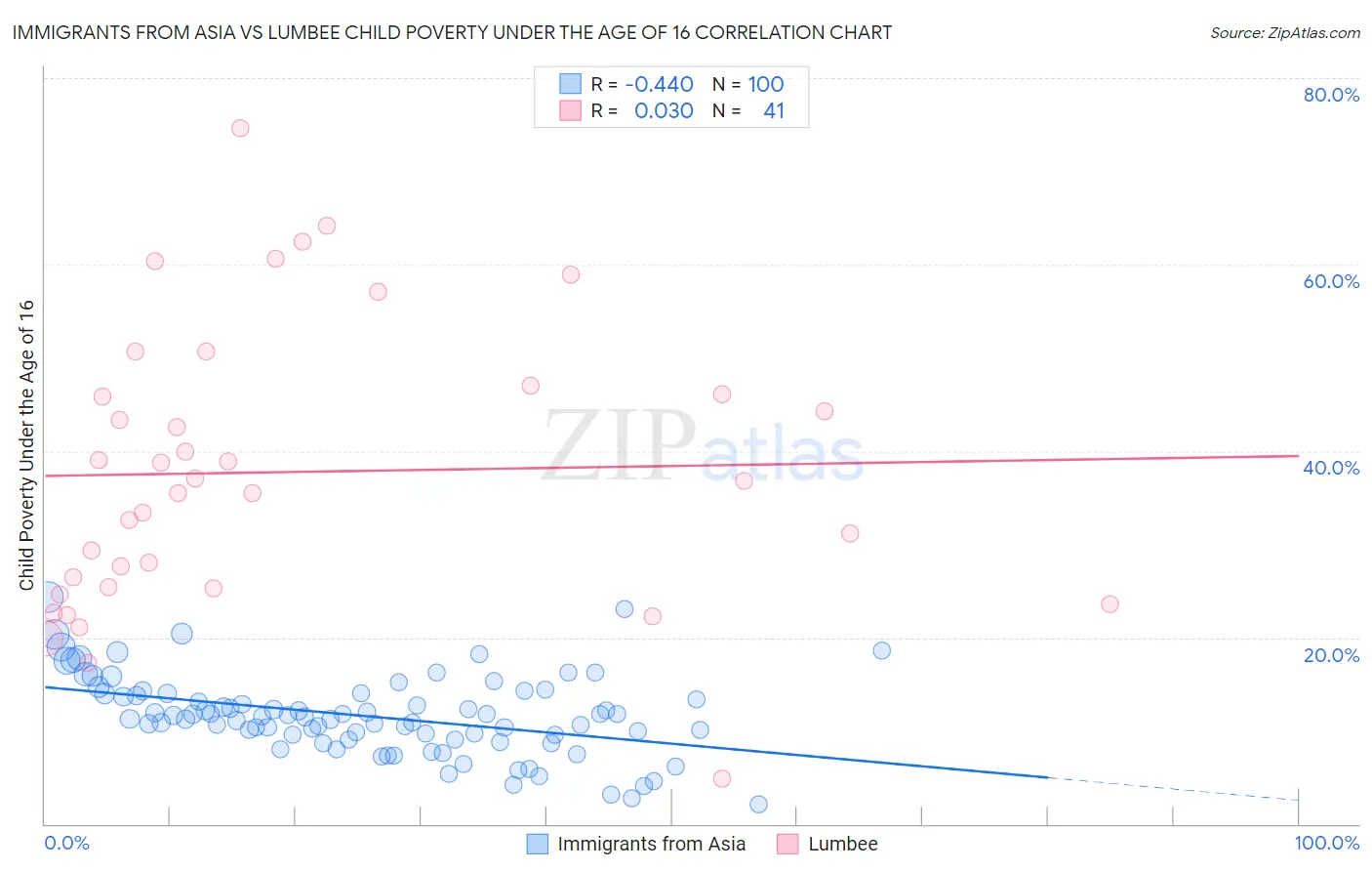 Immigrants from Asia vs Lumbee Child Poverty Under the Age of 16