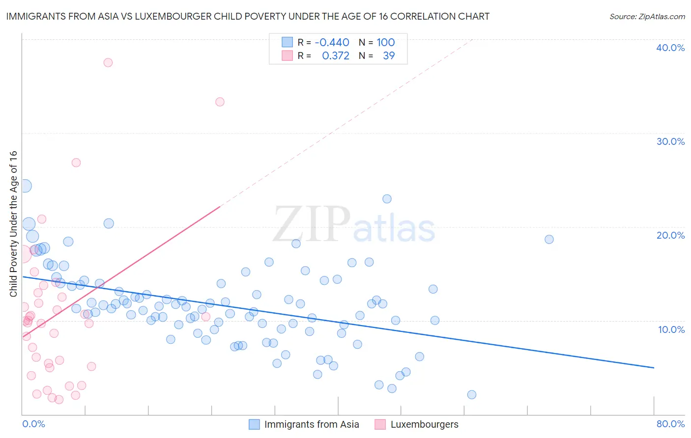 Immigrants from Asia vs Luxembourger Child Poverty Under the Age of 16