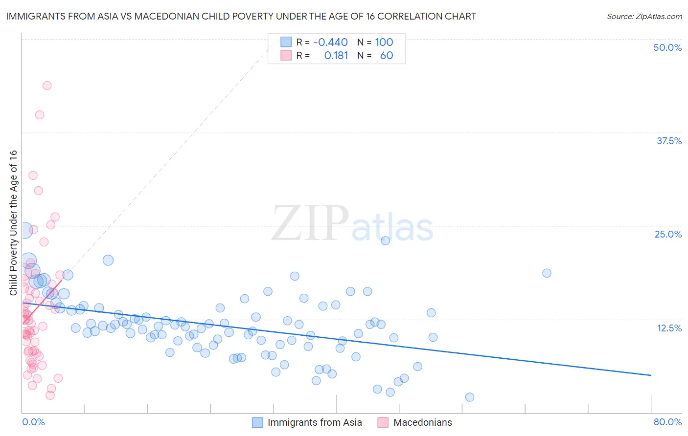 Immigrants from Asia vs Macedonian Child Poverty Under the Age of 16