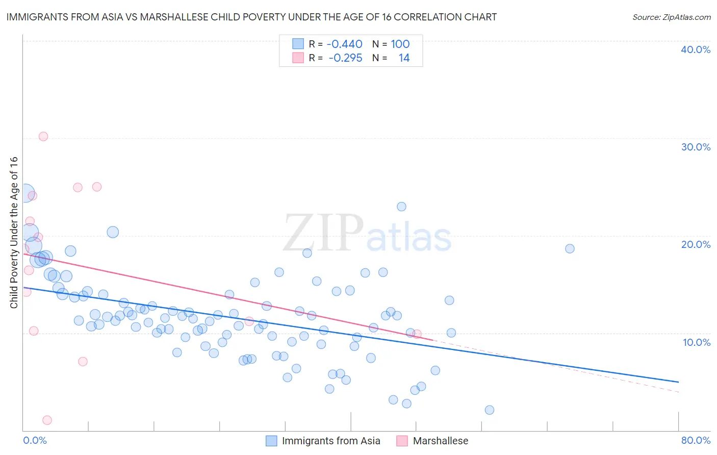 Immigrants from Asia vs Marshallese Child Poverty Under the Age of 16