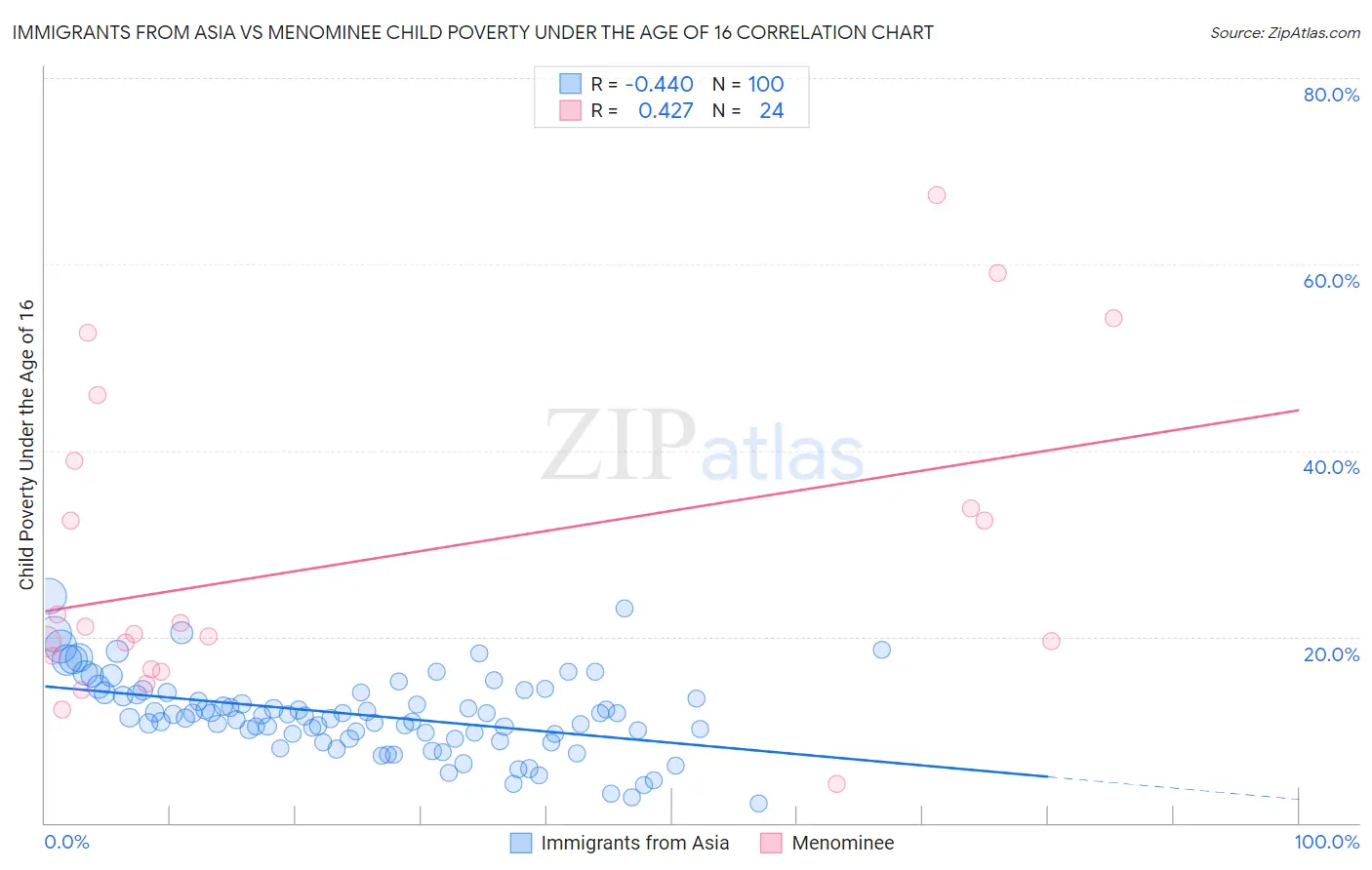 Immigrants from Asia vs Menominee Child Poverty Under the Age of 16