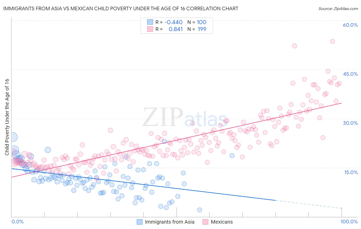 Immigrants from Asia vs Mexican Child Poverty Under the Age of 16