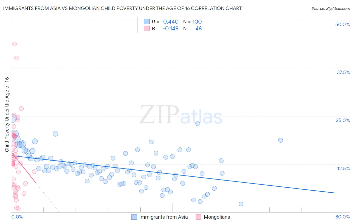 Immigrants from Asia vs Mongolian Child Poverty Under the Age of 16