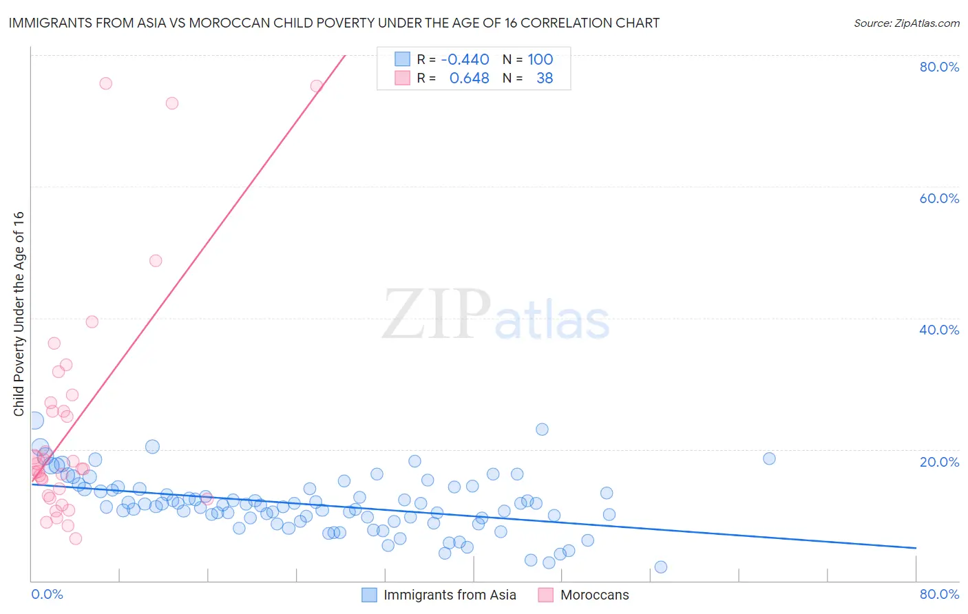 Immigrants from Asia vs Moroccan Child Poverty Under the Age of 16