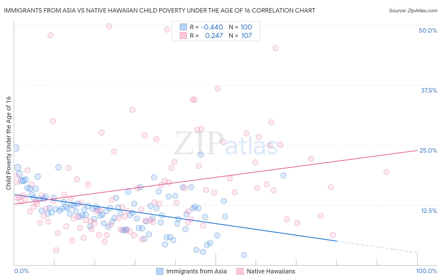 Immigrants from Asia vs Native Hawaiian Child Poverty Under the Age of 16
