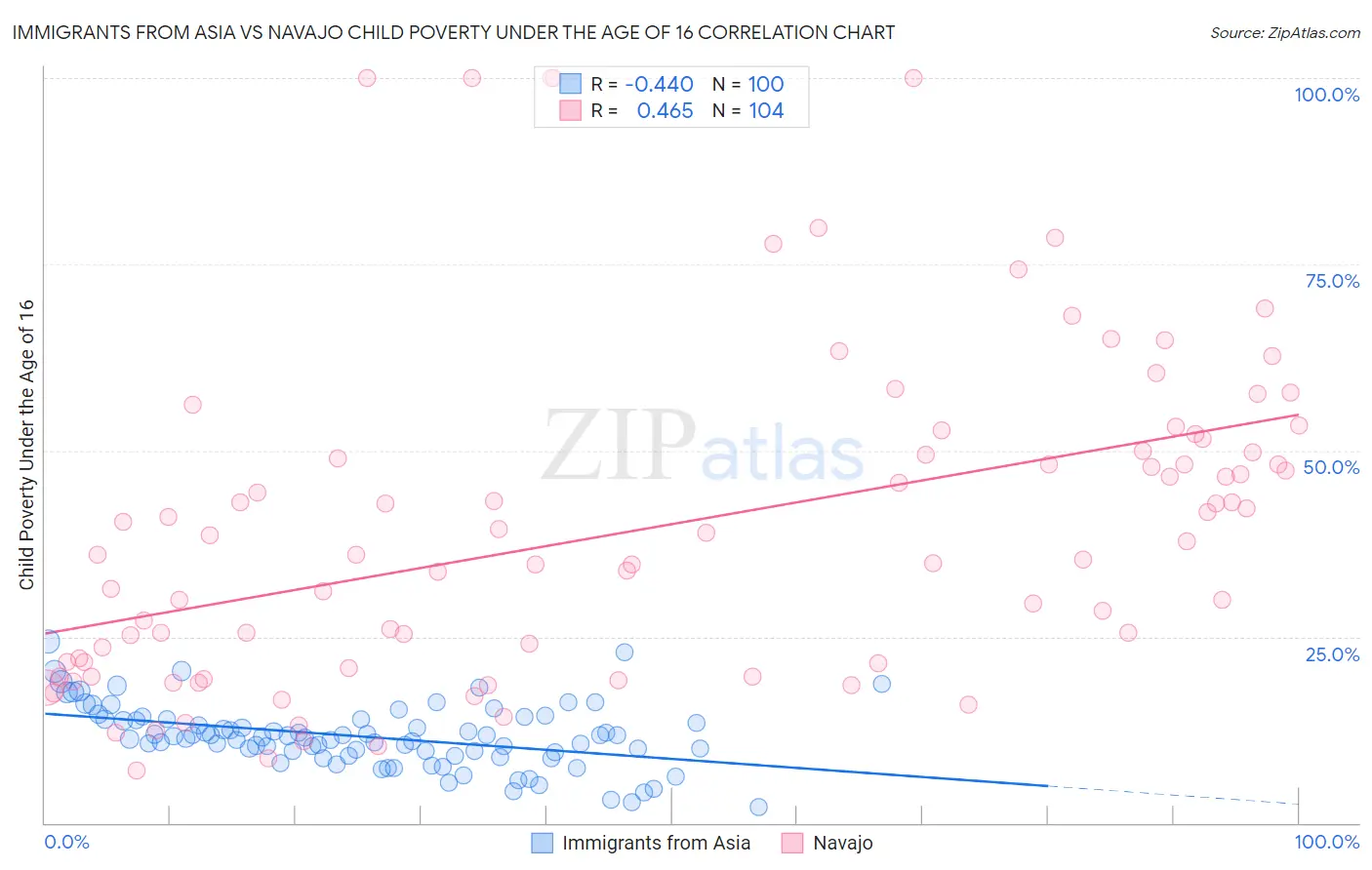 Immigrants from Asia vs Navajo Child Poverty Under the Age of 16