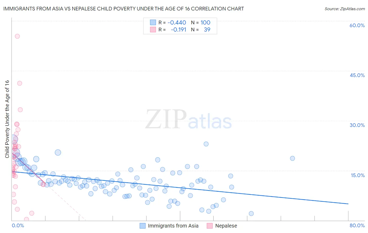 Immigrants from Asia vs Nepalese Child Poverty Under the Age of 16