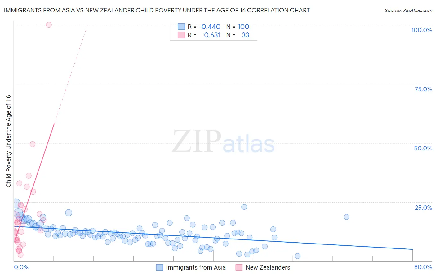 Immigrants from Asia vs New Zealander Child Poverty Under the Age of 16