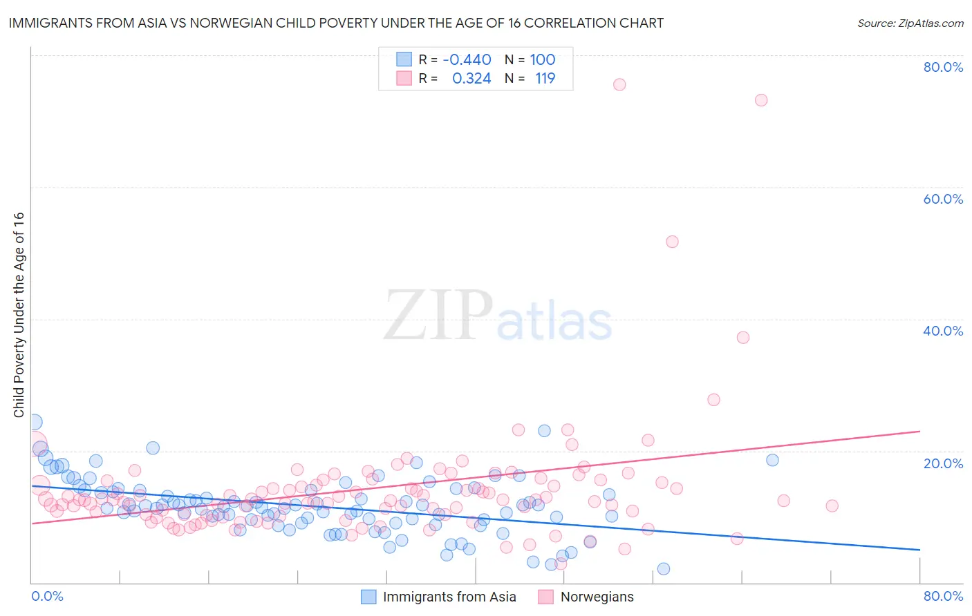 Immigrants from Asia vs Norwegian Child Poverty Under the Age of 16