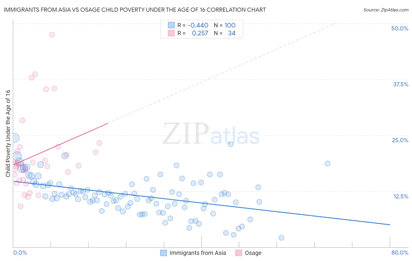 Immigrants from Asia vs Osage Child Poverty Under the Age of 16