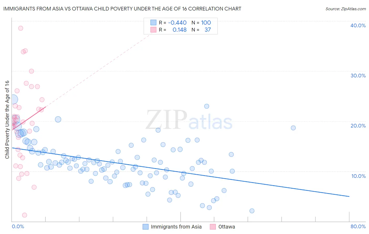 Immigrants from Asia vs Ottawa Child Poverty Under the Age of 16
