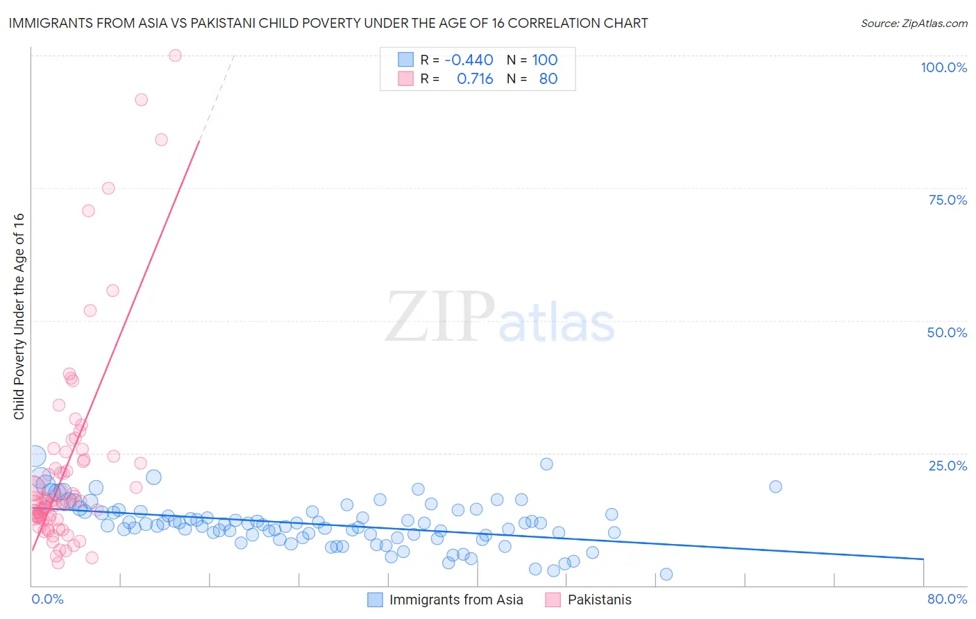 Immigrants from Asia vs Pakistani Child Poverty Under the Age of 16