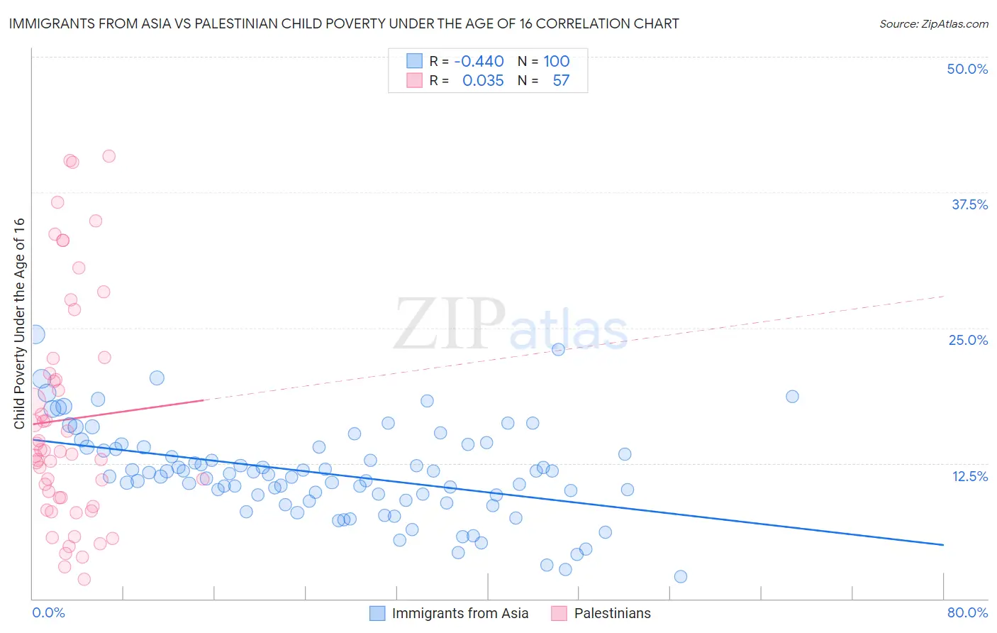 Immigrants from Asia vs Palestinian Child Poverty Under the Age of 16