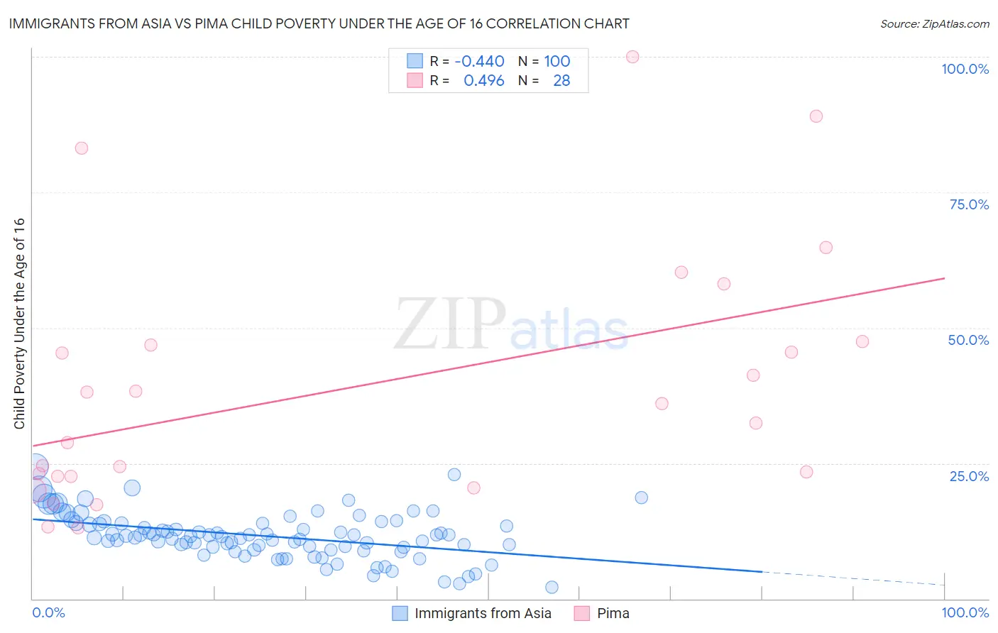 Immigrants from Asia vs Pima Child Poverty Under the Age of 16