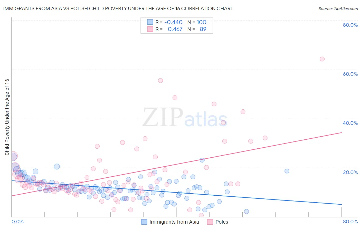 Immigrants from Asia vs Polish Child Poverty Under the Age of 16