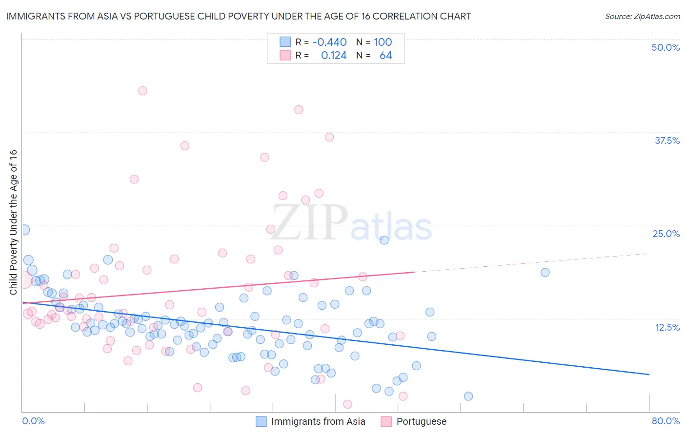 Immigrants from Asia vs Portuguese Child Poverty Under the Age of 16