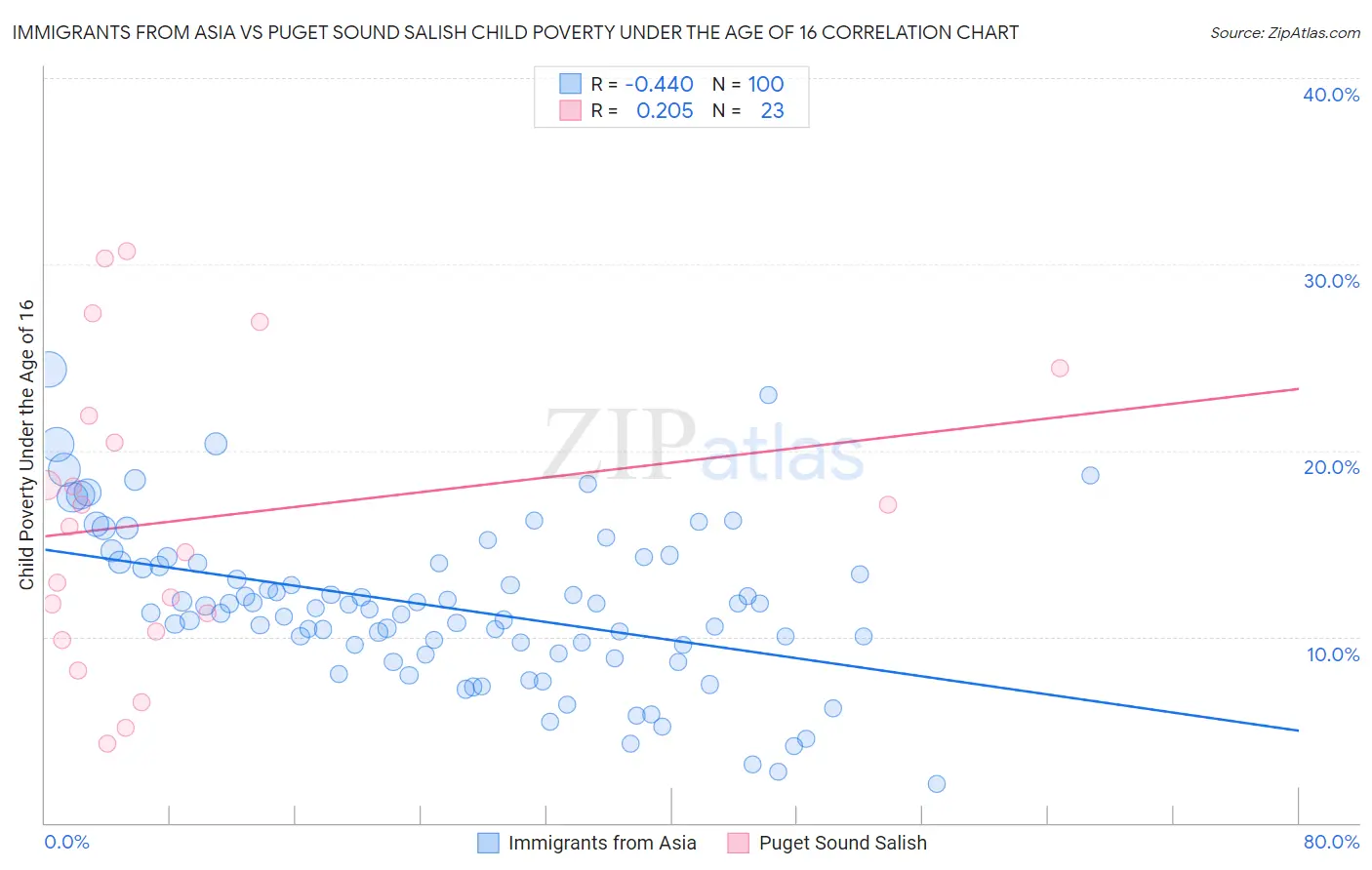 Immigrants from Asia vs Puget Sound Salish Child Poverty Under the Age of 16