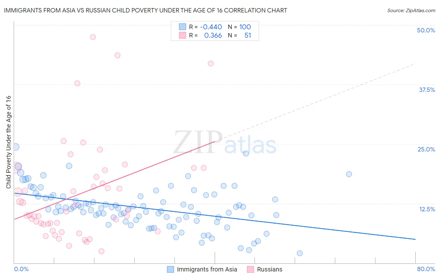 Immigrants from Asia vs Russian Child Poverty Under the Age of 16