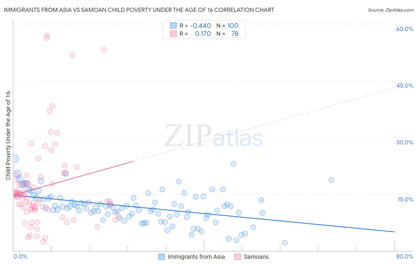 Immigrants from Asia vs Samoan Child Poverty Under the Age of 16