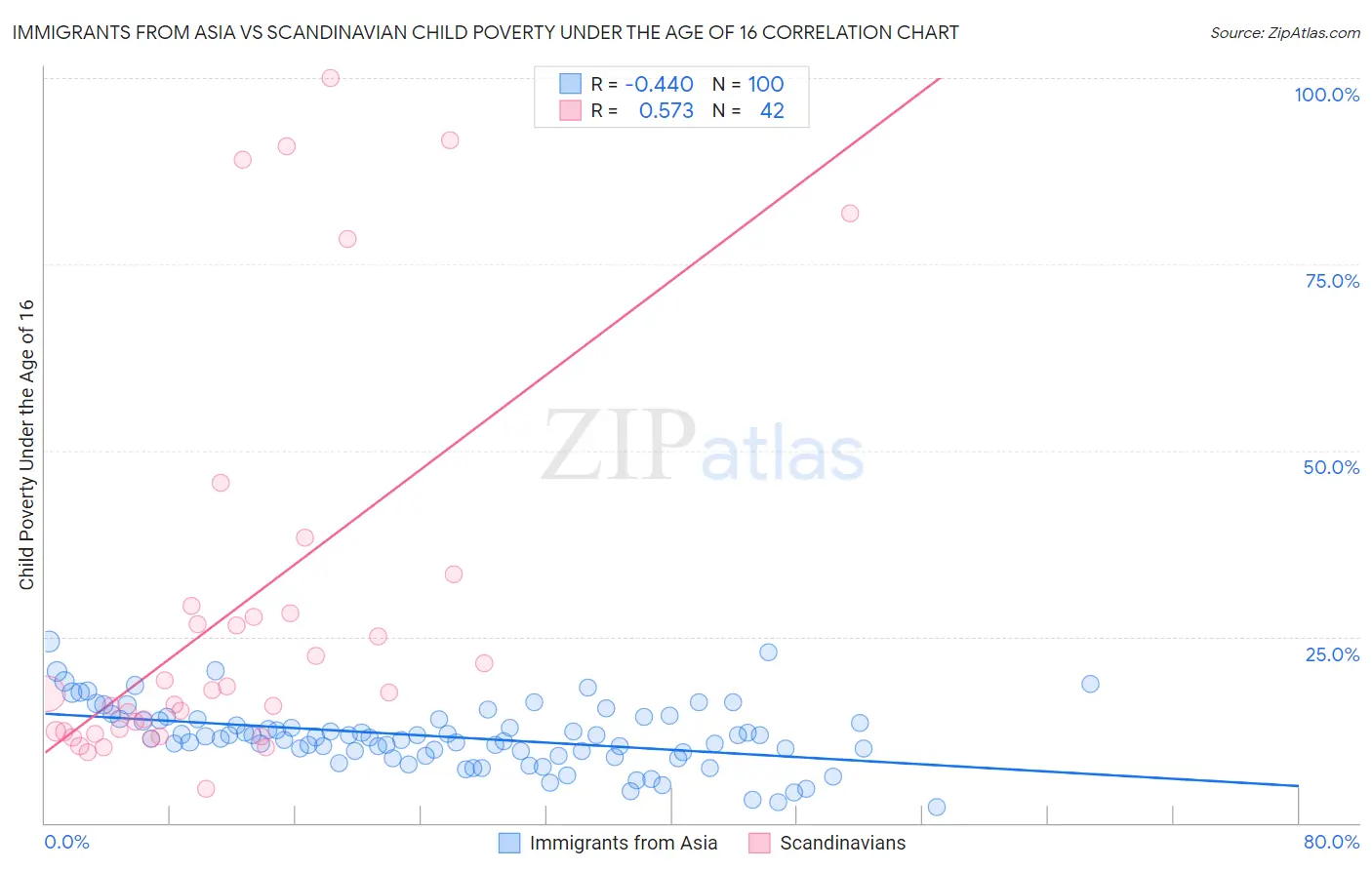 Immigrants from Asia vs Scandinavian Child Poverty Under the Age of 16