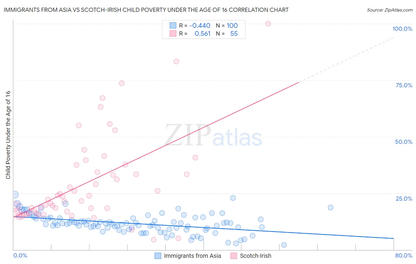 Immigrants from Asia vs Scotch-Irish Child Poverty Under the Age of 16