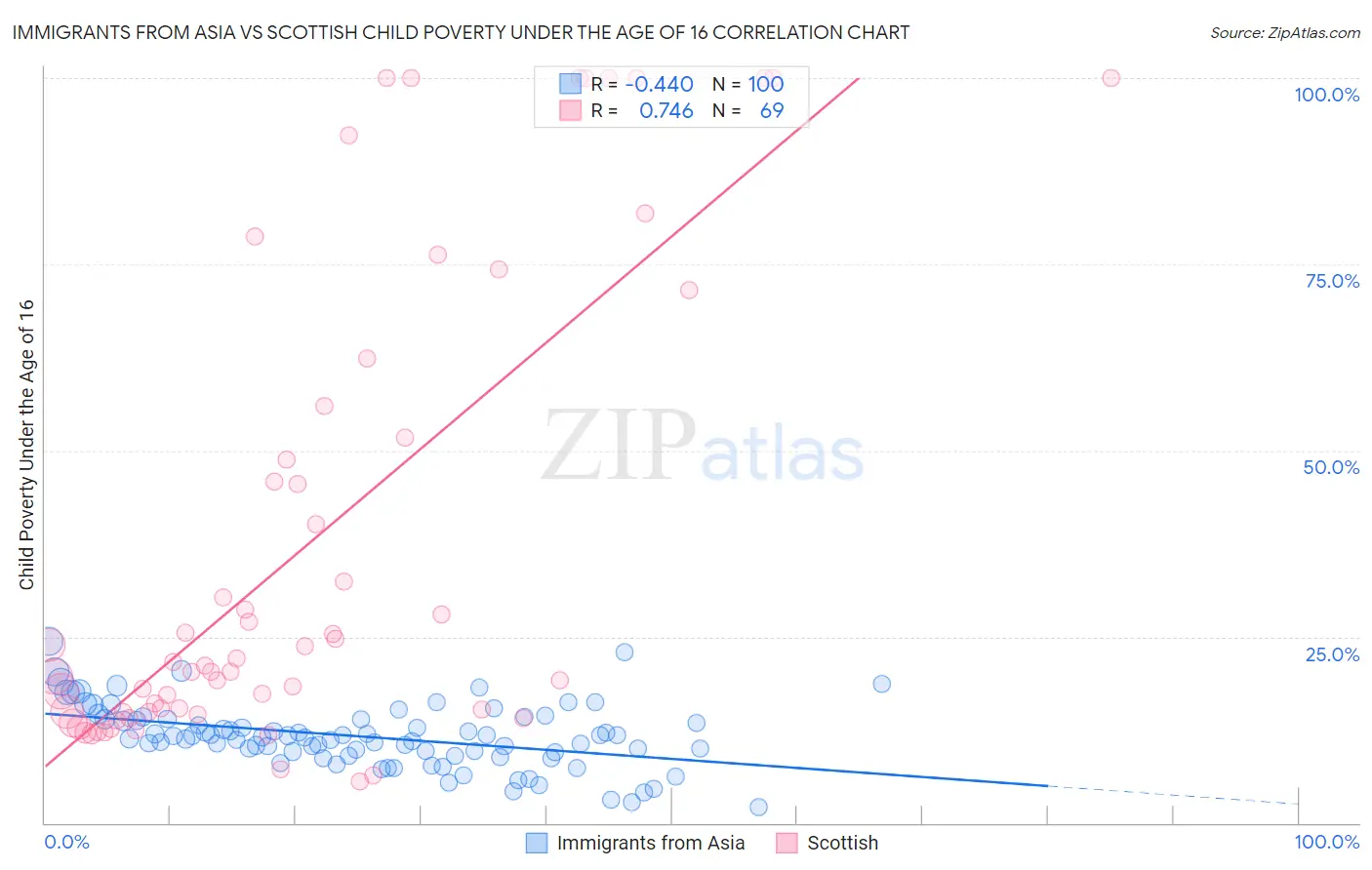 Immigrants from Asia vs Scottish Child Poverty Under the Age of 16