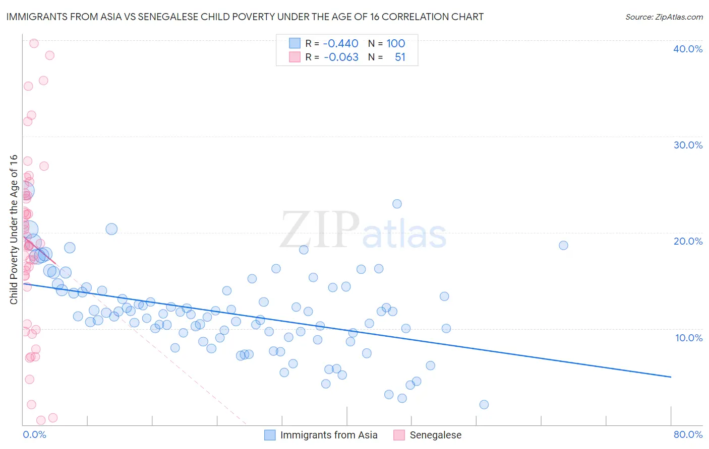 Immigrants from Asia vs Senegalese Child Poverty Under the Age of 16