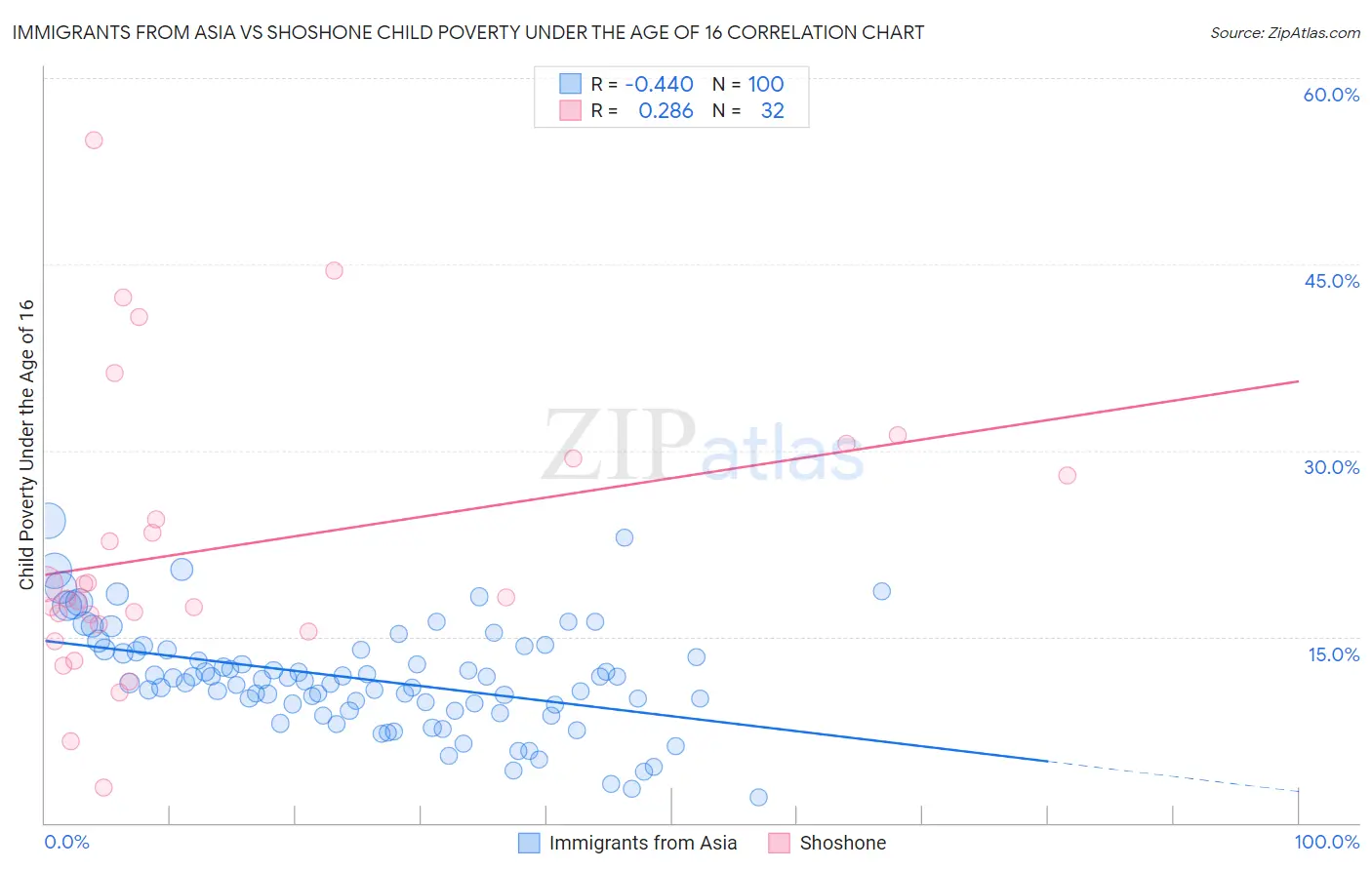 Immigrants from Asia vs Shoshone Child Poverty Under the Age of 16
