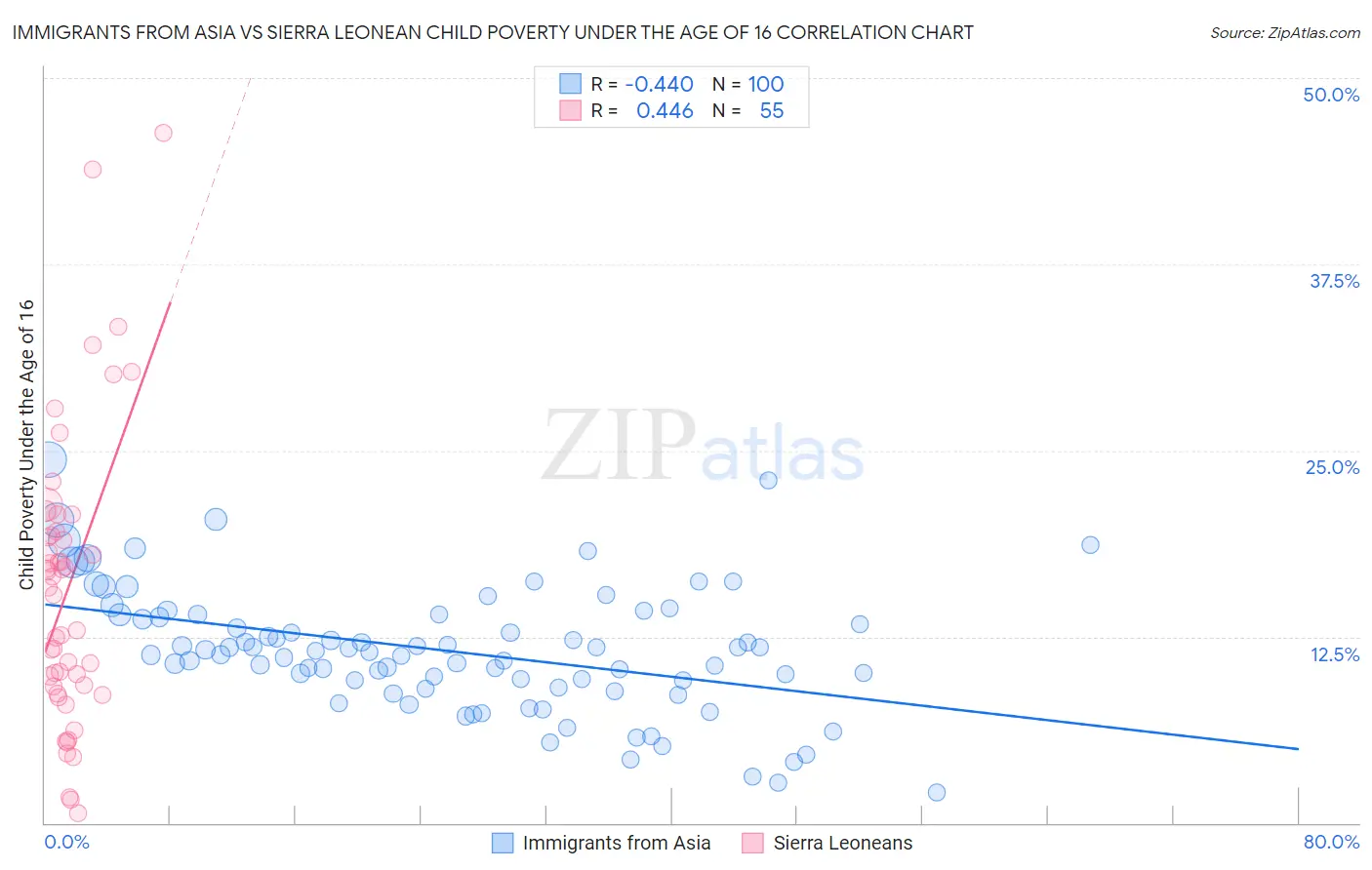 Immigrants from Asia vs Sierra Leonean Child Poverty Under the Age of 16