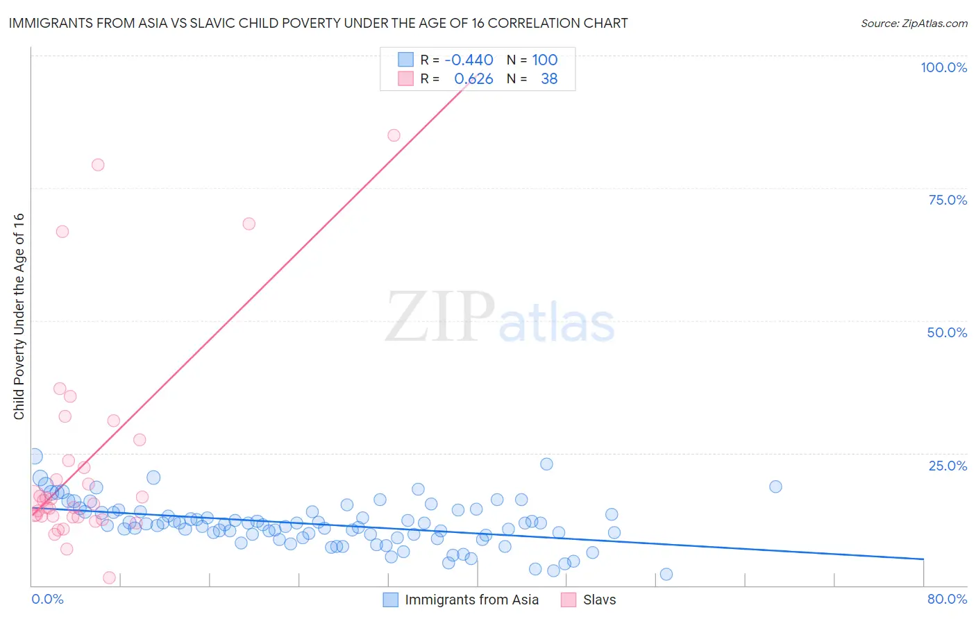 Immigrants from Asia vs Slavic Child Poverty Under the Age of 16